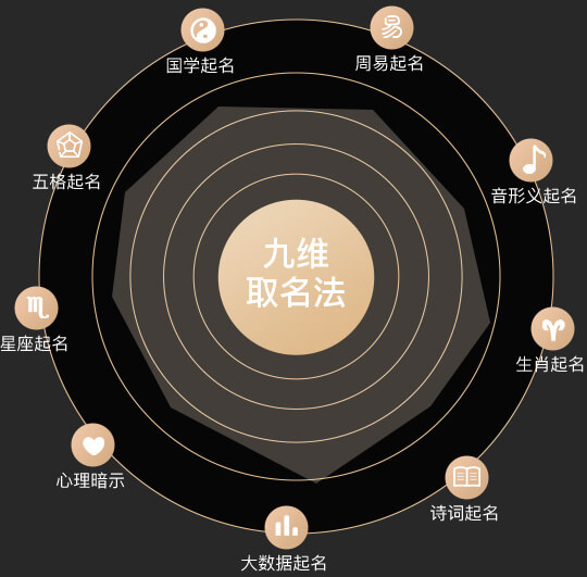 九维取名法